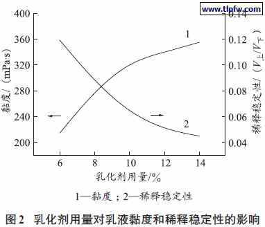 乳化剂用量对乳液黏度和稀释稳定性的影响