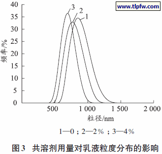 共溶剂用量对乳液粒度分布的影响