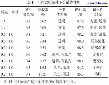不同试验条件下分散体性能