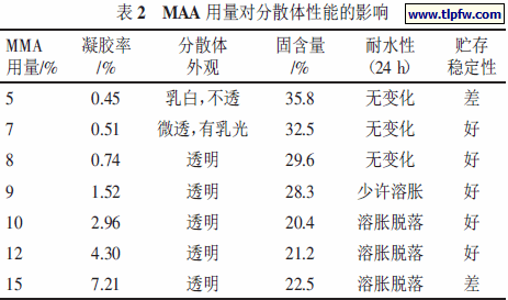 MAA 用量对分散体性能的影响