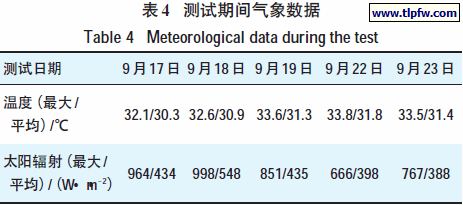 测试期间气象数据