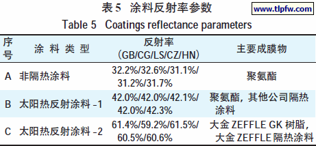 涂料反射率参数