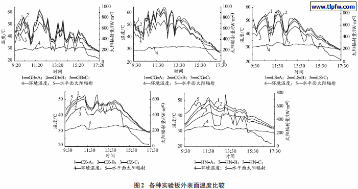 各种实验板外表面温度比较