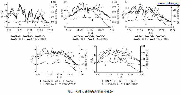 各种实验板内表面温度比较