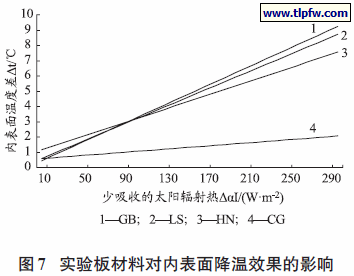 实验板材料对内表面降温效果的影响