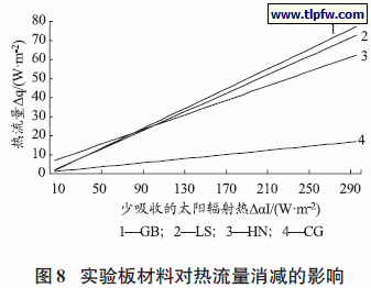 实验板材料对热流量消减的影响