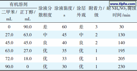二甲苯与正丁醇用量对涂层性能的影响