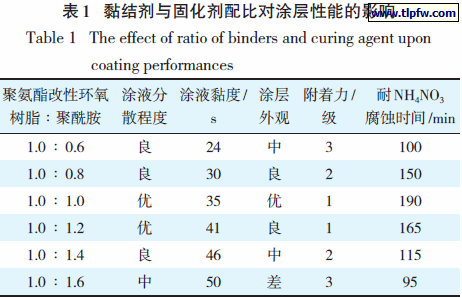 黏结剂与固化剂配比对涂层性能的影响