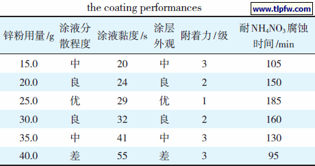 锌粉用量对涂层性能的影响