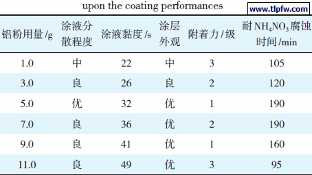 铝粉用量对涂层性能的影响