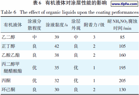 有机液体对涂层性能的影响