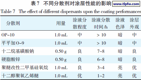 不同分散剂对涂层性能的影响