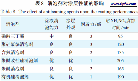 消泡剂对涂层性能的影响