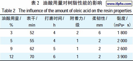 油酸用量对树脂性能的影响