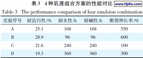 4 种乳液组合方案的性能对比