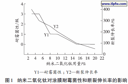 纳米二氧化钛对涂膜耐霉菌性和断裂伸长率的影响