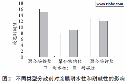 不同类型分散剂对涂膜耐水性和耐碱性的影响
