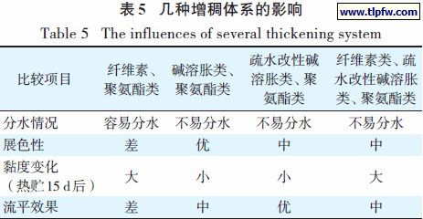 几种增稠体系的影响