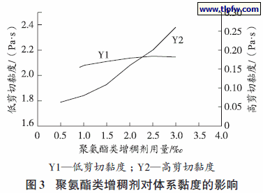 聚氨酯类增稠剂对体系黏度的影响
