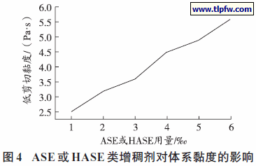 ASE 或HASE类增稠剂对体系黏度的影响