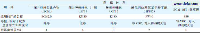 表6 几种防霉剂的实验效果