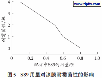 S89 用量对漆膜耐霉菌性的影响