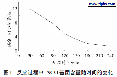 反应过程中-NCO 基团含量随时间的变化