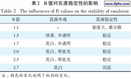 R 值对乳液稳定性的影响