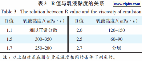 R 值与乳液黏度的关系
