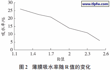 薄膜吸水率随R值的变化