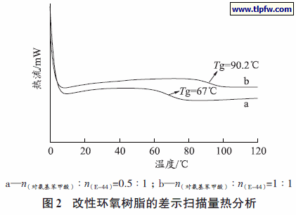 改性环氧树脂的差示扫描量热分析