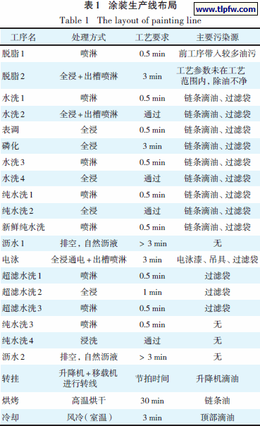 涂装生产线布局