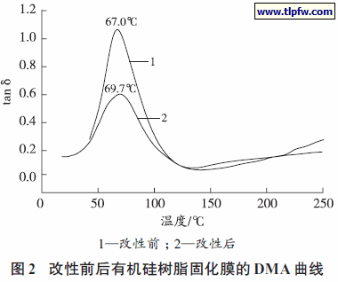 改性前后有机硅树脂固化膜的DMA曲线