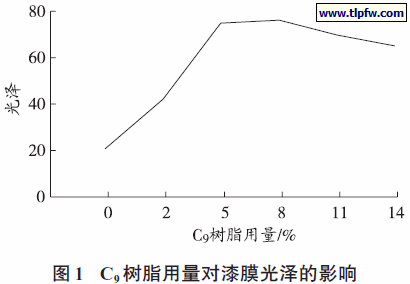 C9 树脂用量对漆膜光泽的影响