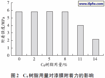 C9 树脂用量对漆膜附着力的影响