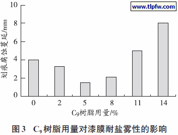 C9 树脂用量对漆膜耐盐雾性的影响