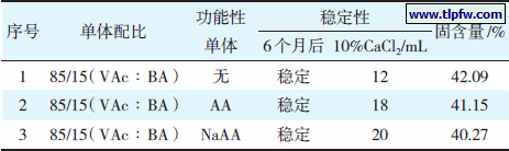 表1 功能性单体对乳液稳定性及固含量的影响