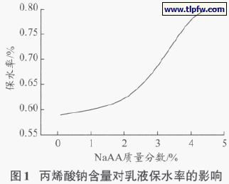 丙烯酸钠含量对乳液保水率的影响