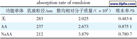 功能性单体对乳液吸水率的影响