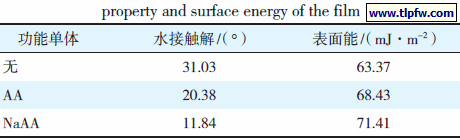 功能性单体对涂膜亲水性及表面能的影响