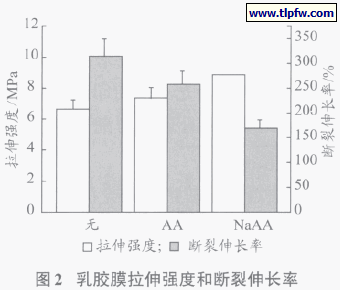乳胶膜拉伸强度和断裂伸长率