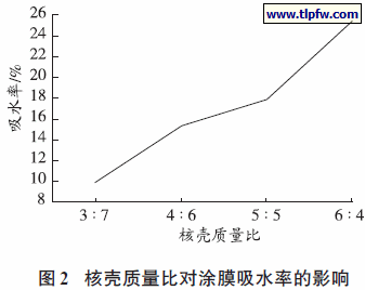 核壳质量比对涂膜吸水率的影响