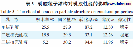 乳胶粒子结构对乳液性能的影响
