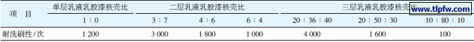 表4 不同乳胶漆的耐洗刷性