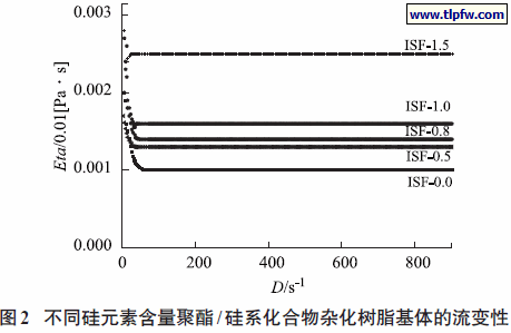 不同硅元素含量聚酯/ 硅系化合物杂化树脂基体的流变性