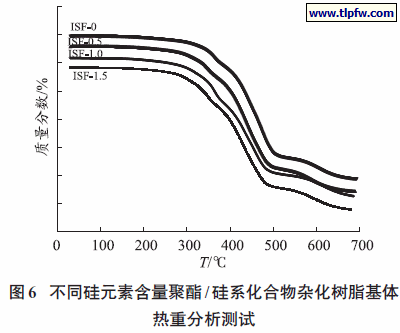 不同硅元素含量聚酯/ 硅系化合物杂化树脂基体热重分析测试