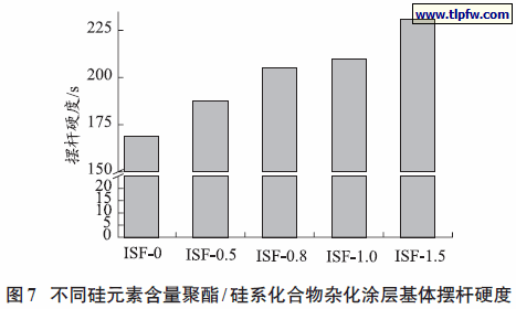 不同硅元素含量聚酯/ 硅系化合物杂化涂层基体摆杆硬度