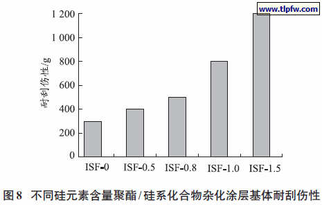 不同硅元素含量聚酯/ 硅系化合物杂化涂层基体耐刮伤性