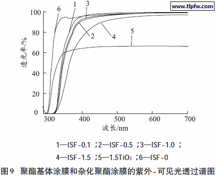 聚酯基体涂膜和杂化聚酯涂膜的紫外- 可见光透过谱图