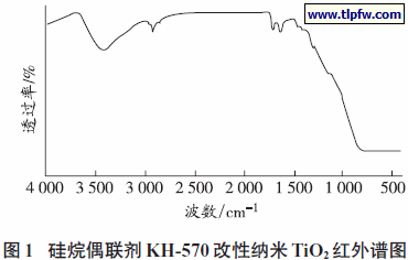 硅烷偶联剂KH-570 改性纳米TiO2 红外谱图